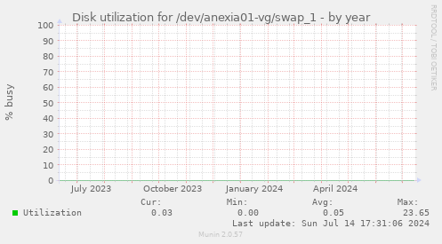 Disk utilization for /dev/anexia01-vg/swap_1