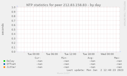 NTP statistics for peer 212.83.158.83