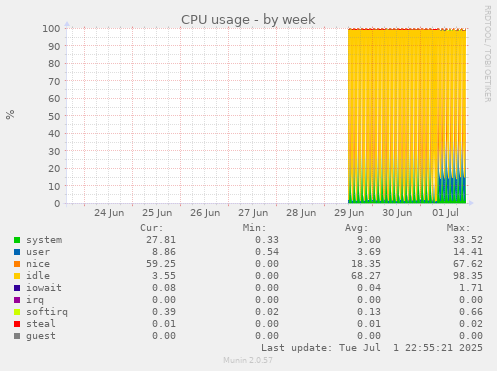 CPU usage