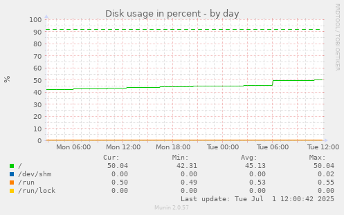 Disk usage in percent