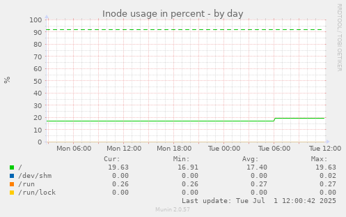 Inode usage in percent