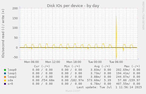 Disk IOs per device