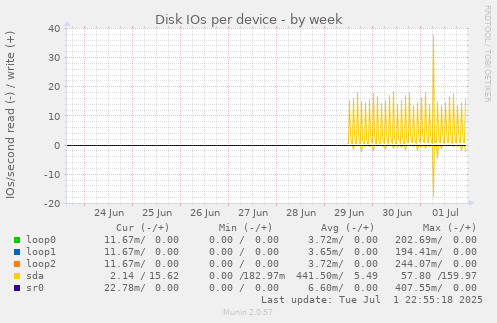 Disk IOs per device