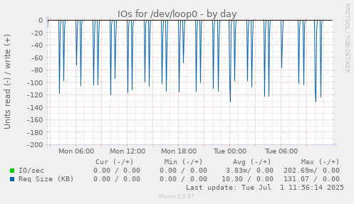 IOs for /dev/loop0