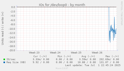 IOs for /dev/loop0
