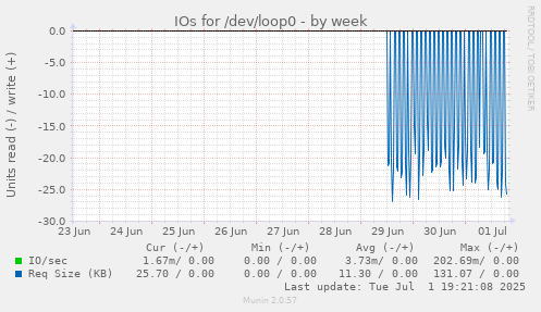 IOs for /dev/loop0