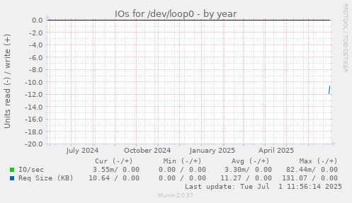 IOs for /dev/loop0