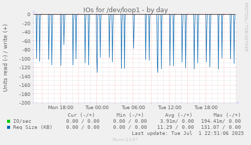 IOs for /dev/loop1