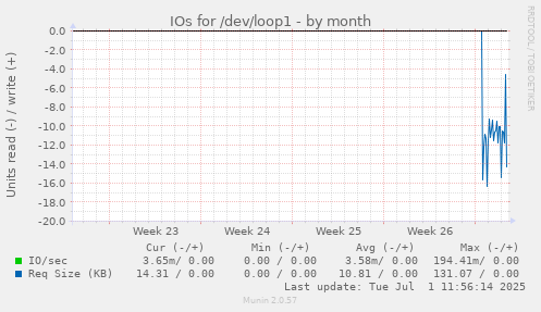IOs for /dev/loop1