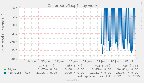 IOs for /dev/loop1