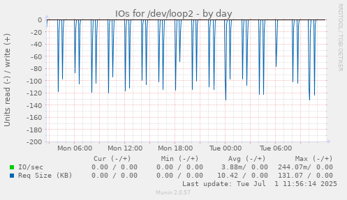 IOs for /dev/loop2