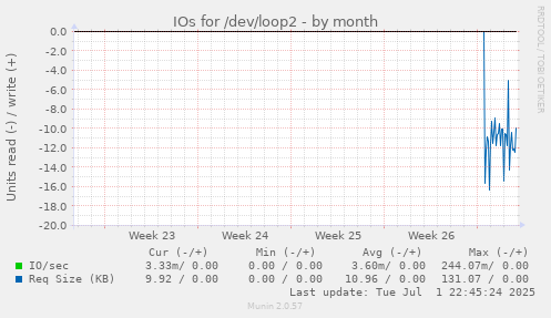 IOs for /dev/loop2