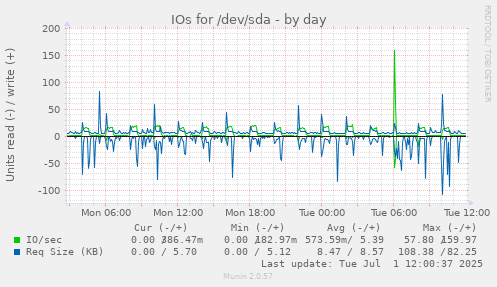 IOs for /dev/sda