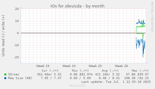 IOs for /dev/sda