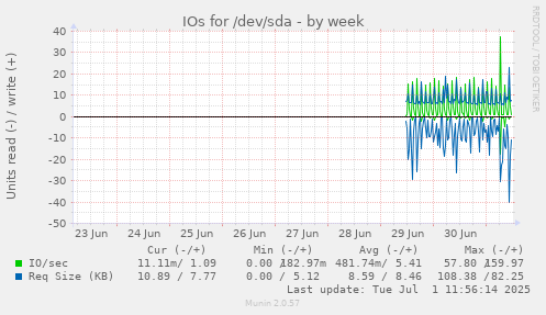 IOs for /dev/sda
