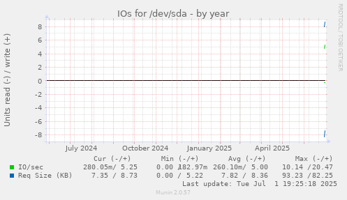 IOs for /dev/sda