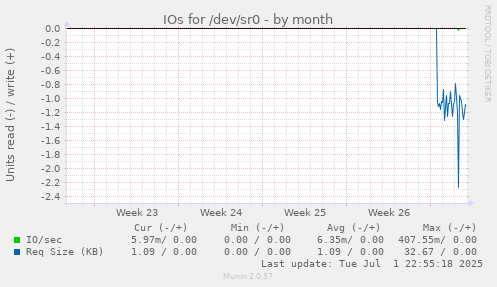 IOs for /dev/sr0