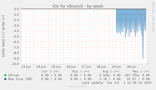 IOs for /dev/sr0