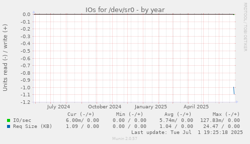 IOs for /dev/sr0