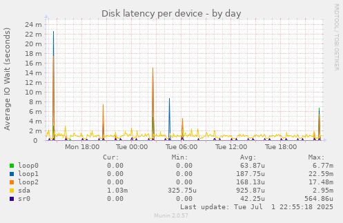 Disk latency per device