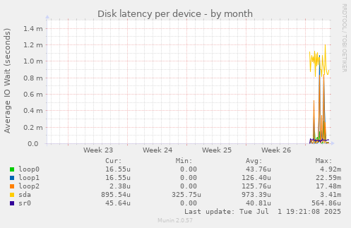 Disk latency per device