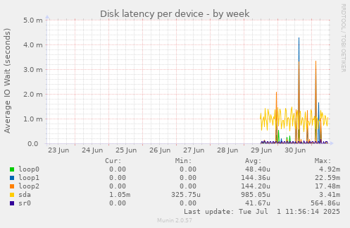Disk latency per device