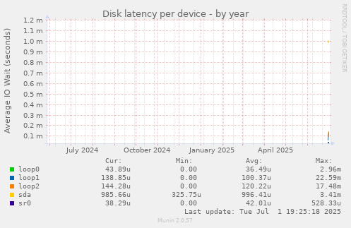 Disk latency per device
