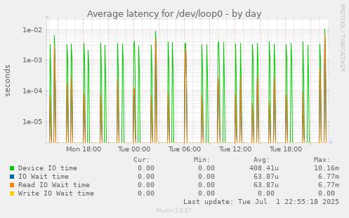 Average latency for /dev/loop0