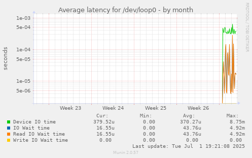 Average latency for /dev/loop0