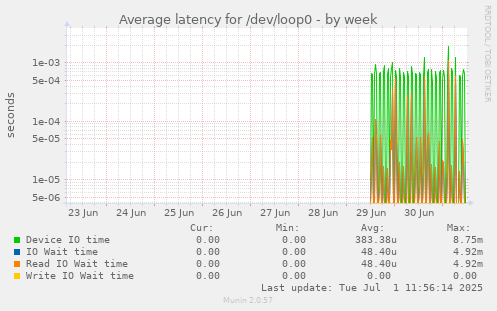Average latency for /dev/loop0