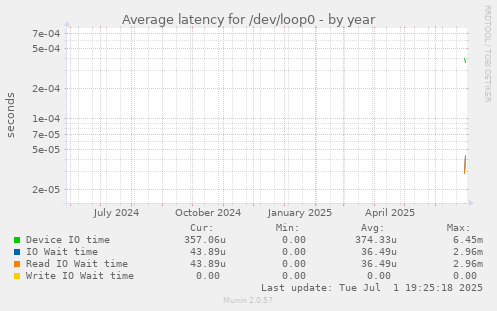 Average latency for /dev/loop0