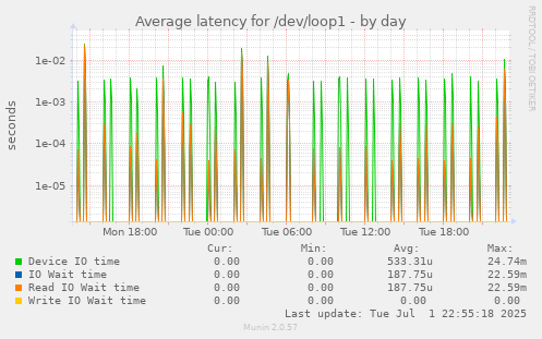 Average latency for /dev/loop1