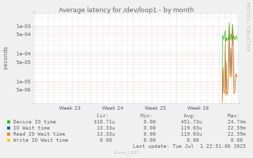 Average latency for /dev/loop1