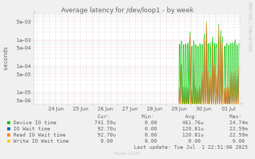 Average latency for /dev/loop1