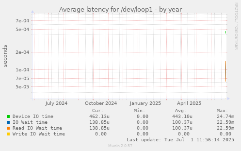Average latency for /dev/loop1