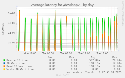 Average latency for /dev/loop2