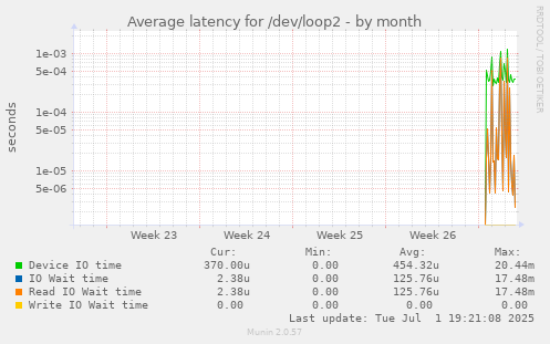 Average latency for /dev/loop2