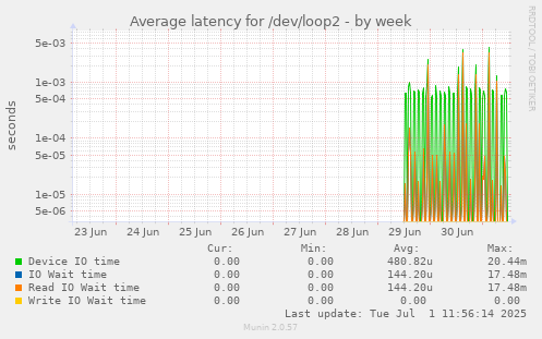 Average latency for /dev/loop2