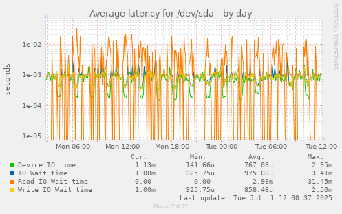 Average latency for /dev/sda