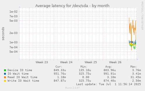 Average latency for /dev/sda