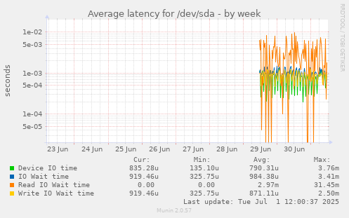 Average latency for /dev/sda