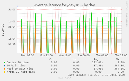 Average latency for /dev/sr0