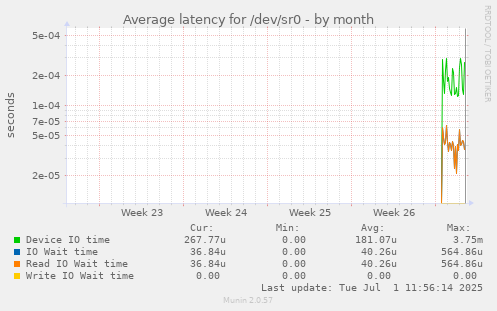 Average latency for /dev/sr0