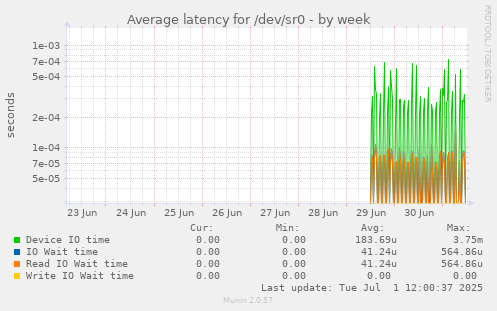 Average latency for /dev/sr0