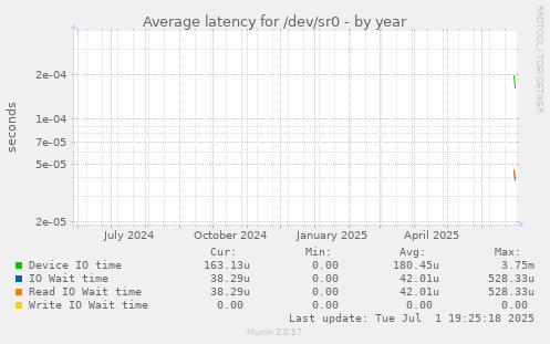 Average latency for /dev/sr0