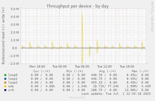 Throughput per device