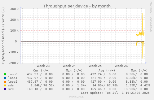 Throughput per device