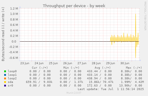 Throughput per device