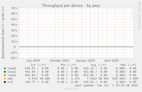 Throughput per device