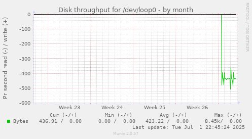 Disk throughput for /dev/loop0